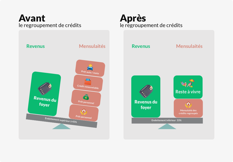 Rachat de Crédiits - Regroupement de Crédits